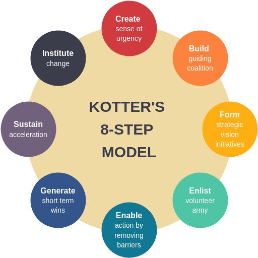 Kotter's 8-Step Change Model