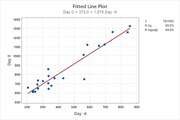 Correlation Analysis