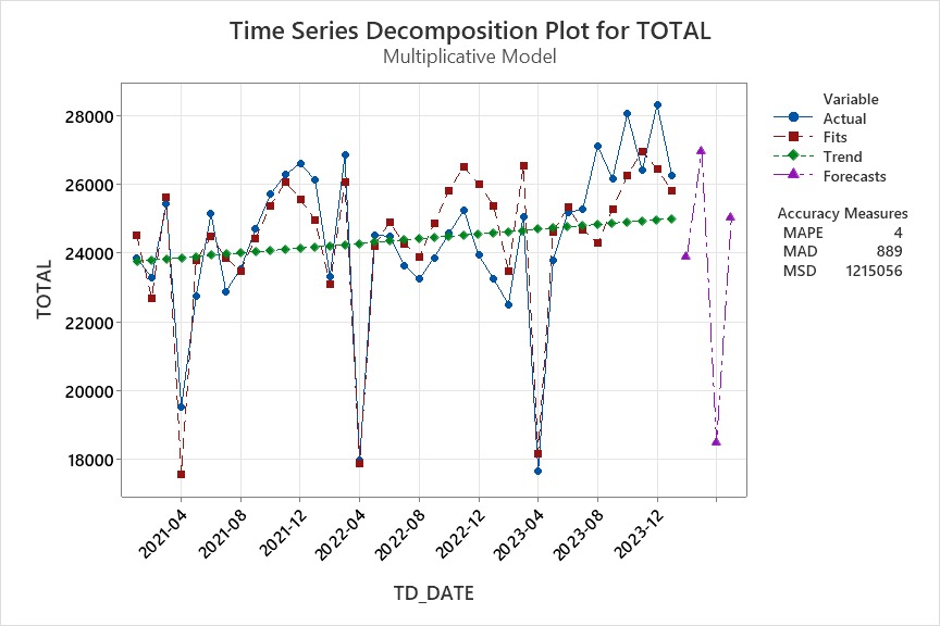 Time Series Decomposition Analysis